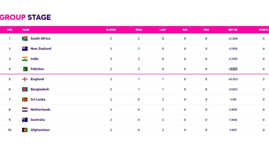 World Cup 2023 Big Upset In The Points Table Of World Cup 2023 India