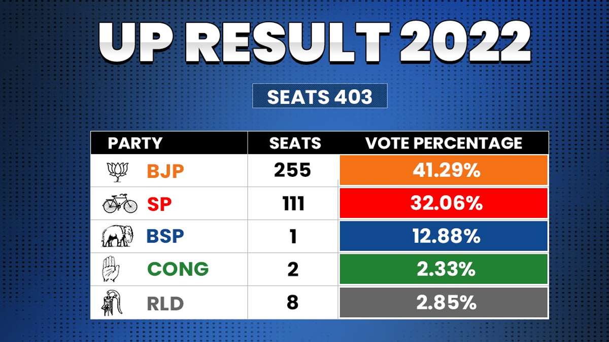 UP Election Result 2022: जानें यूपी चुनाव में किस दल के खाते में कितने प्रतिशत वोट पड़े - India TV Hindi