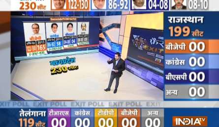 MP Exit Poll 2018: मध्य प्रदेश एग्जिट पोल। क्या फिर से आने वाले है &lsquo;शिवराज&rsquo;, या कांग्रेस की हो रही है वापसी? 