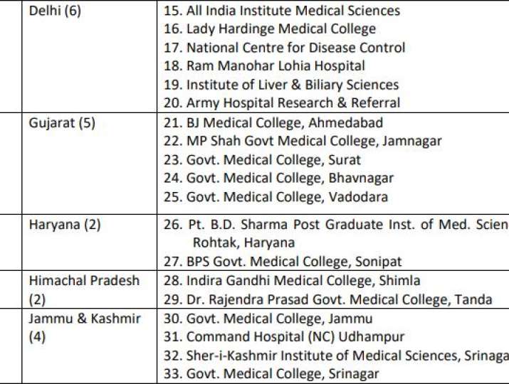 COVID-19 govt sample test labs list