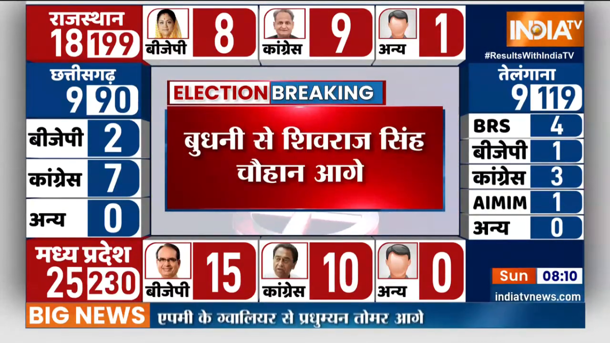 Mp Election Result 2023 Cm Shivraj Singh Chauhan Ahead From Budhni In Madhya Pradesh India Tv