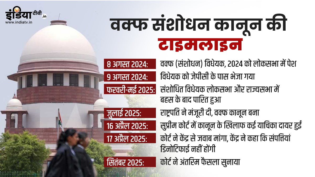 वक्फ कानून पर सुप्रीम कोर्ट ने क्या अहम बदलाव किए, क्या यही है अंतिम फैसला? जानें इससे जुड़े हर सवाल का जवाब
