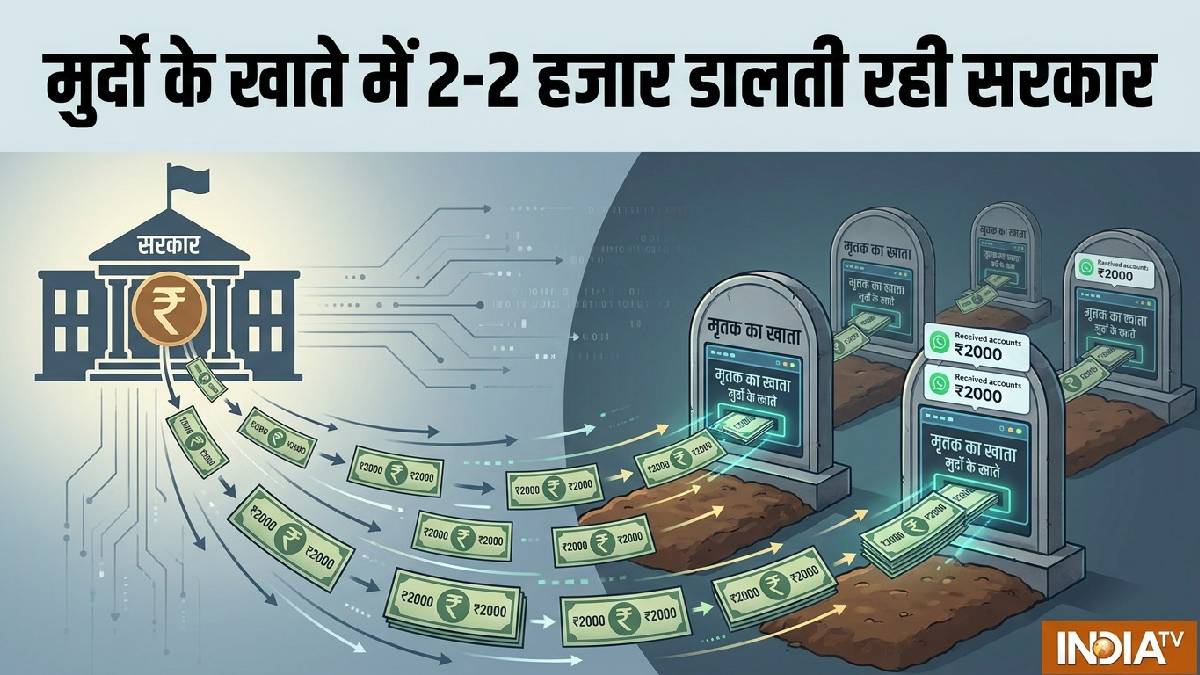 1.48 लाख मृत महिलाओं के खाते में चले गए 128 करोड़ रुपये, कर्नाटक सरकार की 'गृहलक्ष्मी' स्कीम में भारी अनियमितता उजागर