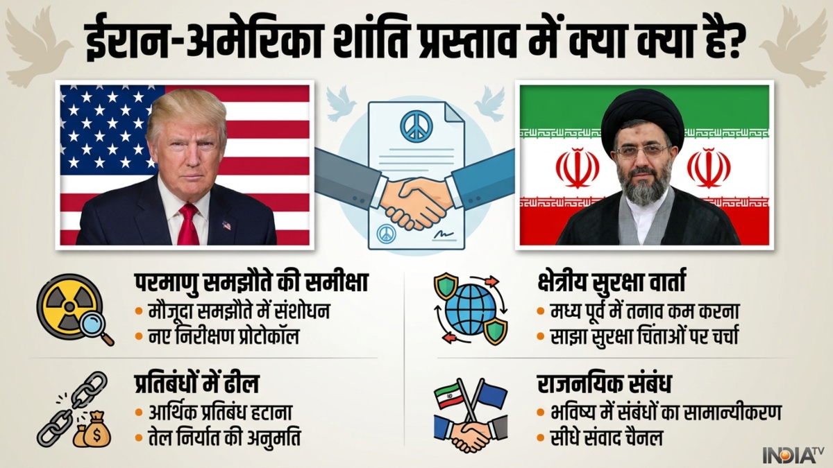 Iran-US Peace Deal: होर्मुज को हां, परमाणु हथियार को ना, अमेरिका-ईरान डील की 14 शर्तें क्या क्या है?