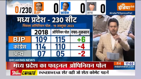 MP Final Opinion Poll 2023: एमपी के राजधानी क्षेत्र भोपाल से किसको मिलेगी बढ़त? India TV CNX Survey