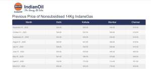 14.2 किग्रा रसोई गैस सिलेंडर के पूर्व महीनों के दाम की टैबल। 