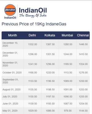 IOCL Hike 19KG commercial gas cylinder price on new year