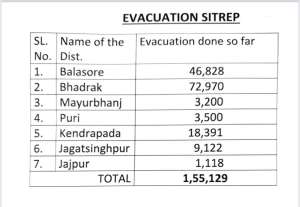 Cyclone YAAS: 1.55 lakh people evacuated to safe place in Odisha