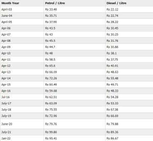 Petrol Price history