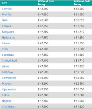 Gold Rate 