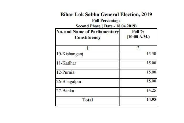 Bihar Polling Bihar Polling
