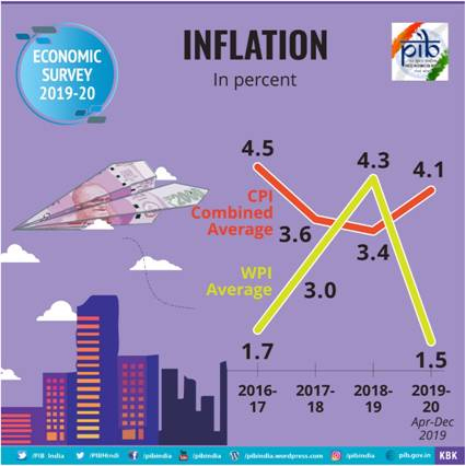 Economic Survey Economic Survey