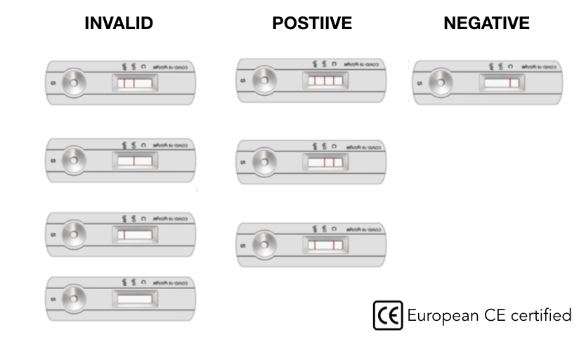 Coronavirus test Results