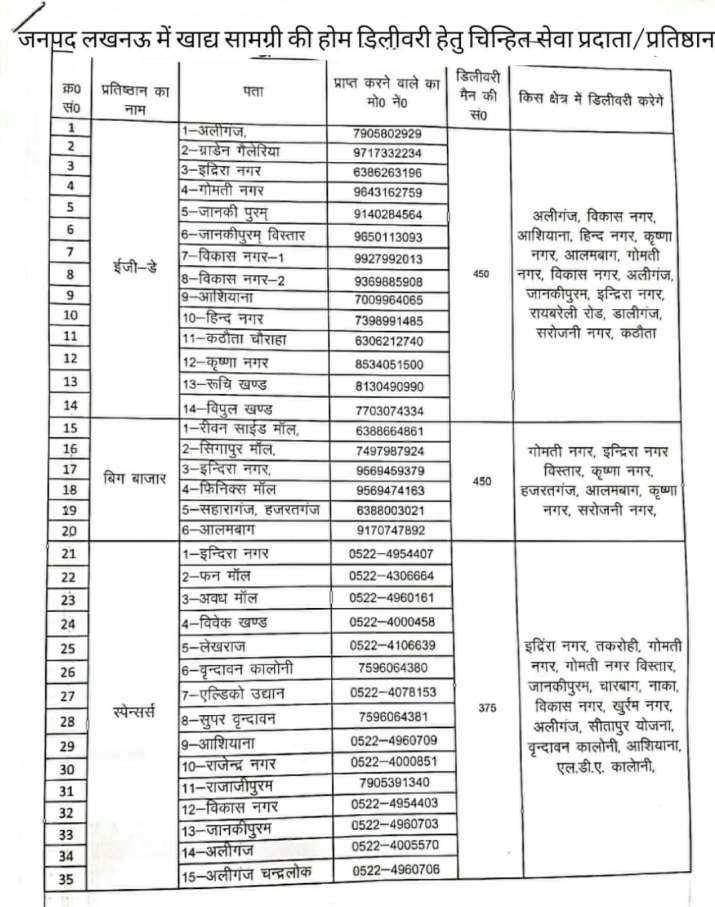 coronavirus Lucknow helpline Number 