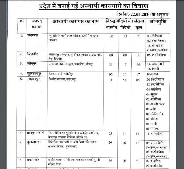 34 temporary jails set up in Uttar Pradesh, 288 people including 156 foreigners are imprisoned