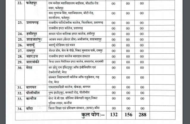 34 temporary jails set up in Uttar Pradesh, 288 people including 156 foreigners are imprisoned