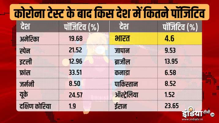 India witnessing less coronavirus positive cases after test in comparision to US and european countries