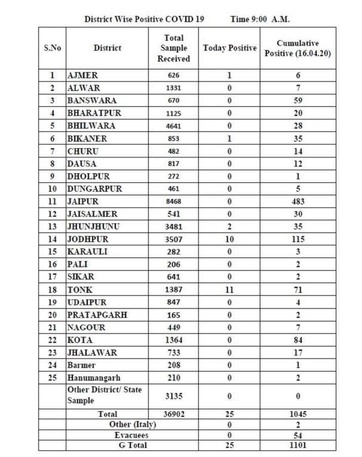 Rajasthan Coronavirus List