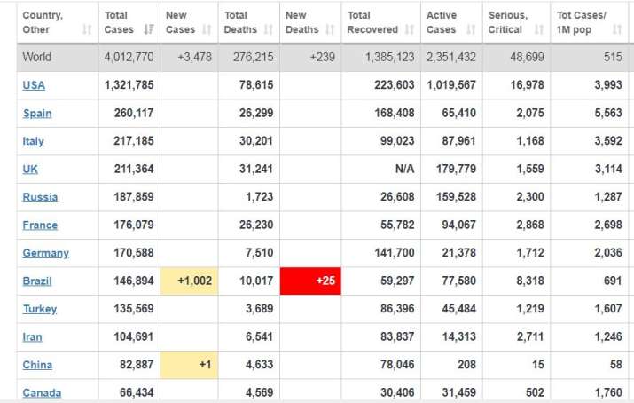 CORONAVIRUS PANDEMIC total cases cross 4 million mark in world 