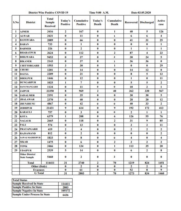 coronavirus cases in rajasthan till may 3rd morning 
