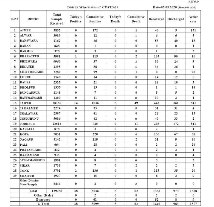 Coronavirus cases in Rajasthan 