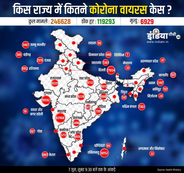 India Coronavirus Cases: 24 घंटे में 9971 केस और 287 लोगों की मौत, ठीक हुए कुल 119292 मरीज