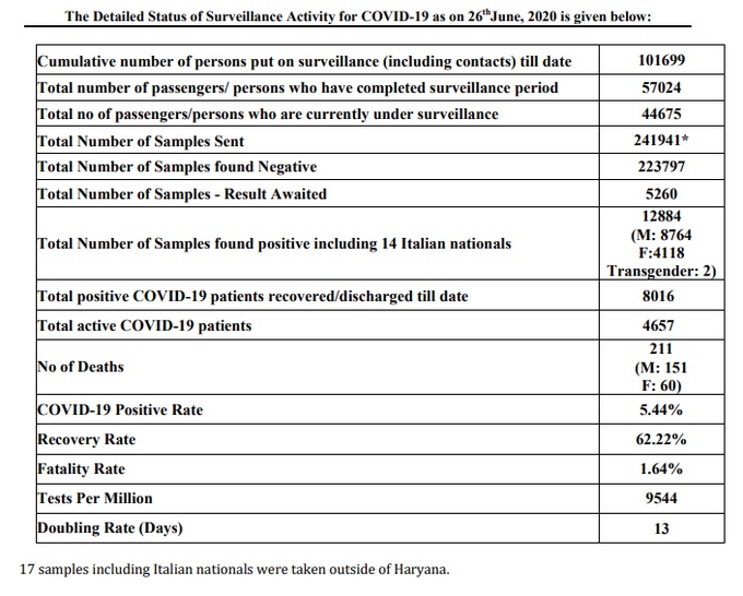 Haryana coronavirus cases till 26 June