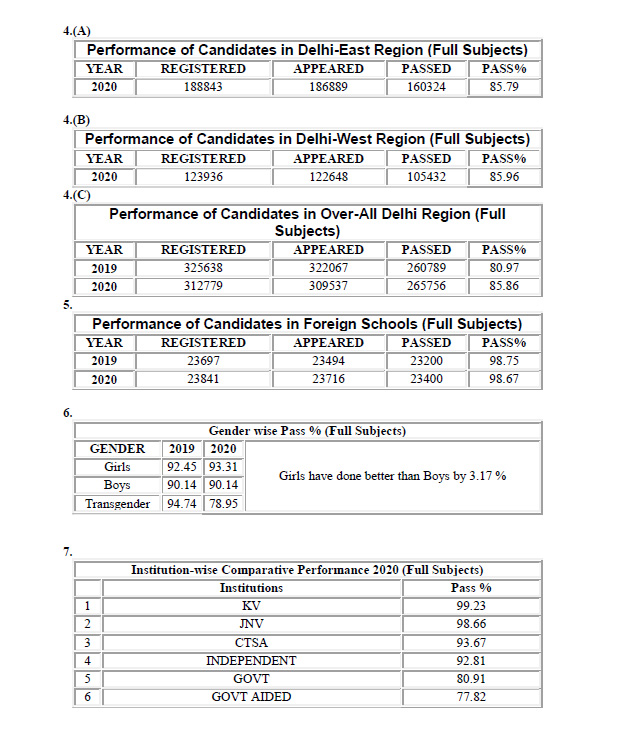 CBSE Result CBSE Result