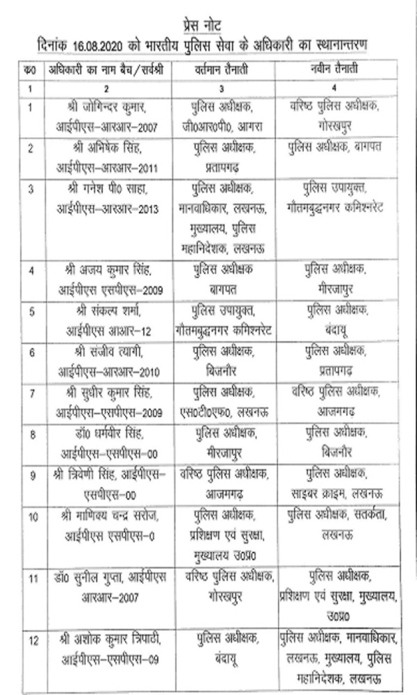 IPS officers transferred in uttar pradesh । यूपी पुलिस में बड़ा फेरबदल, गोरखपुर SSP समेत 12 IPS अधिक