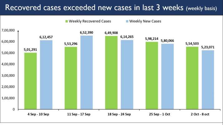 New recoveries in India have exceeded the new cases for 3 continuous weeks, unabated.