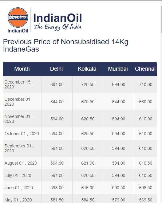 IOCL Hike 19KG commercial gas cylinder price on new year