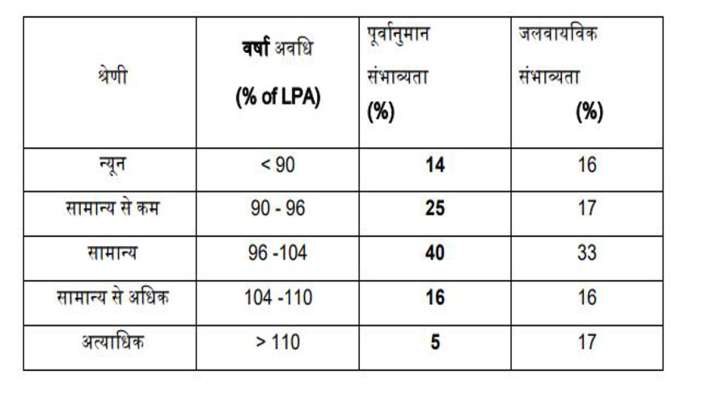 मानसून को लेकर मौसम विभाग का अनुमान