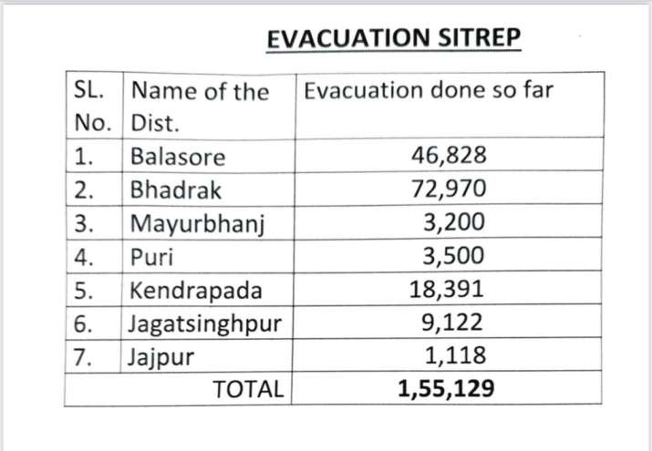 Cyclone YAAS: 1.55 lakh people evacuated to safe place in Odisha