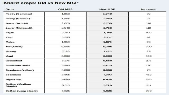 करोड़ों किसानों के लिए खुशखबरी, मोदी सरकार ने की खरीफ फसलों के लिए MSP की घोषणा