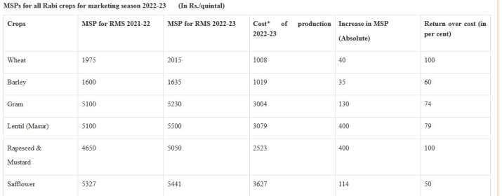 Modi Govt annonce rabi crop MSP Wheat Chana Mustard Barley Masur Minimum Support Price 