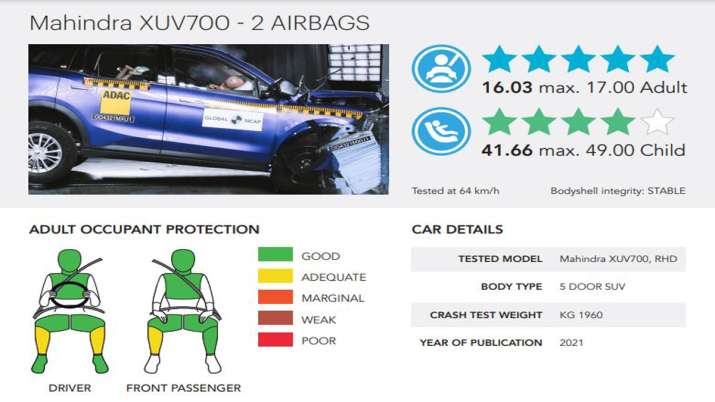 The Mahindra XUV700 scores 5 stars on the Global NCAP crash test