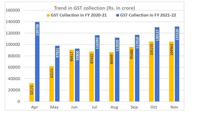 नवंबर में GST कलेक्शन 1.31 लाख करोड़ रुपए के पार