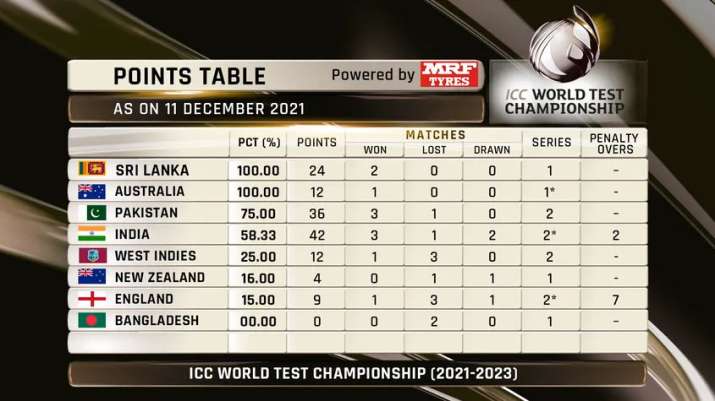 World Test Championship Points Table 2021-23 Australia Beat England in first ashes test india fall i