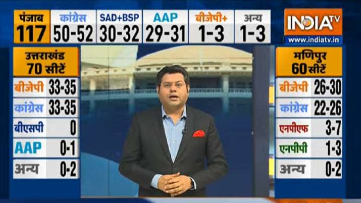 Punjab Goa Manipur Uttarakhand Assembly Election 2022 India TV Opinion Poll latest News