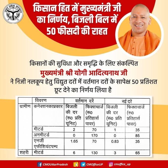 Yogi government big decision 50 percent discount in electricity bill of farmers