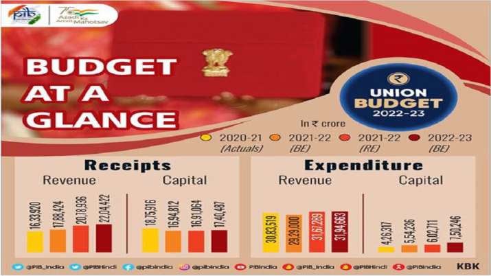 budget 2022