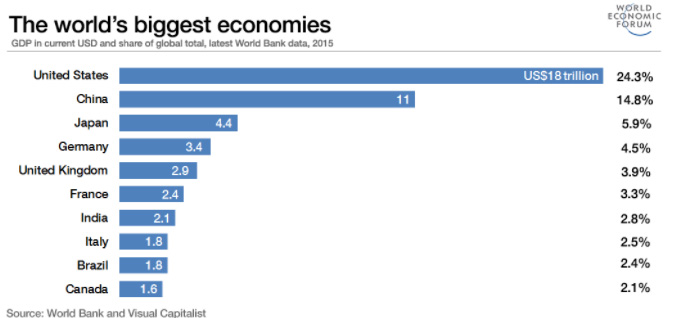 10 biggest economies