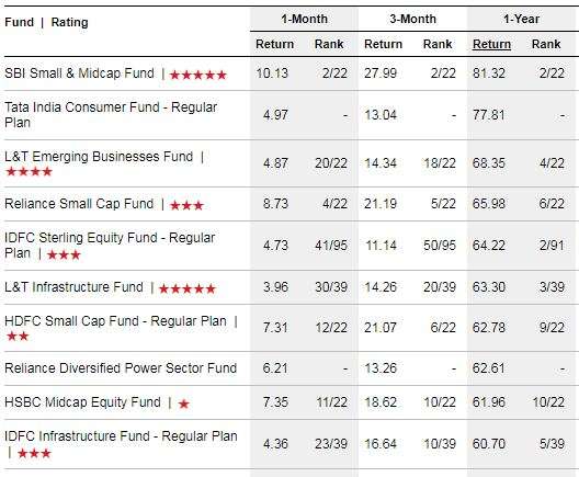 Top 10 Mutual Funds of 2017
