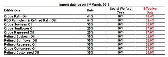 Import Duty on Vegetable Oil