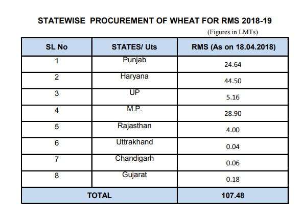 State wise Wheat Procurement