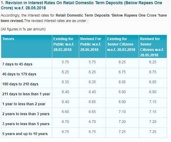 SBI revised interest rates on retail domestic term deposit below rupee one crore