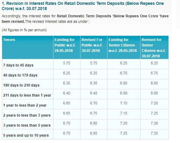 State Bank of India revised domestic term deposit rates from July 30th
