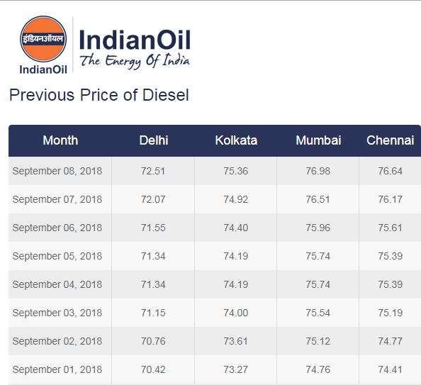 Diesel Price