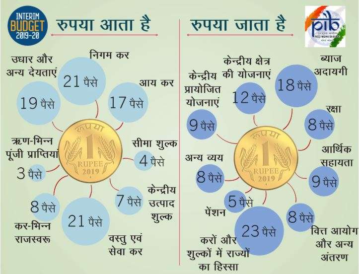 Income and expenditure of government