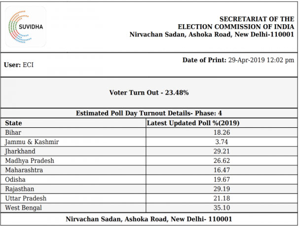 लोकसभा चुनावों के चौथे चरण में दोपहर 12 बजे तक कुल 23.48 प्रतिशत वोटिंग हुई है। सबसे ज्यादा 35.1 प्रतिशत वोटिंग पश्चिम बंगाल में एवं सबसे कम 3.74 प्रतिशत वोटिंग जम्मू एवं कश्मीर में देखने को मिली है।